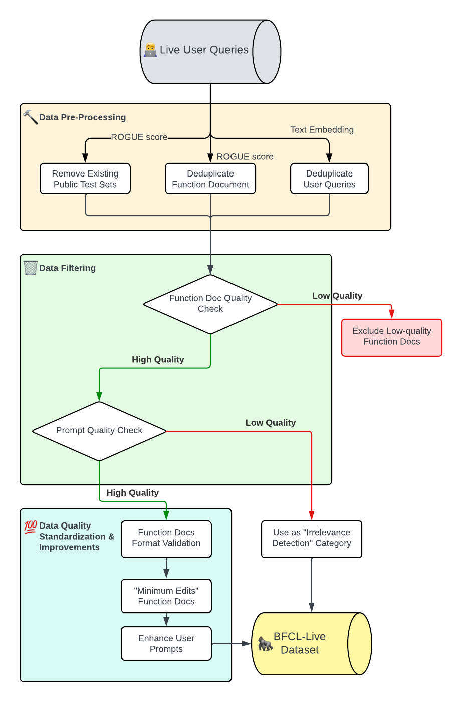 <i>BFCL V2 • Live</i> Methodology