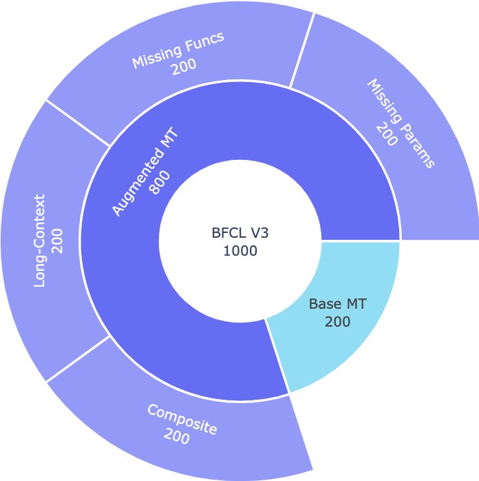 BFCL V3 data composition