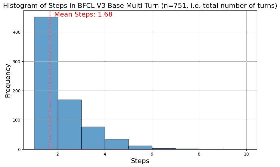 Histogram of Steps in BFCL V3