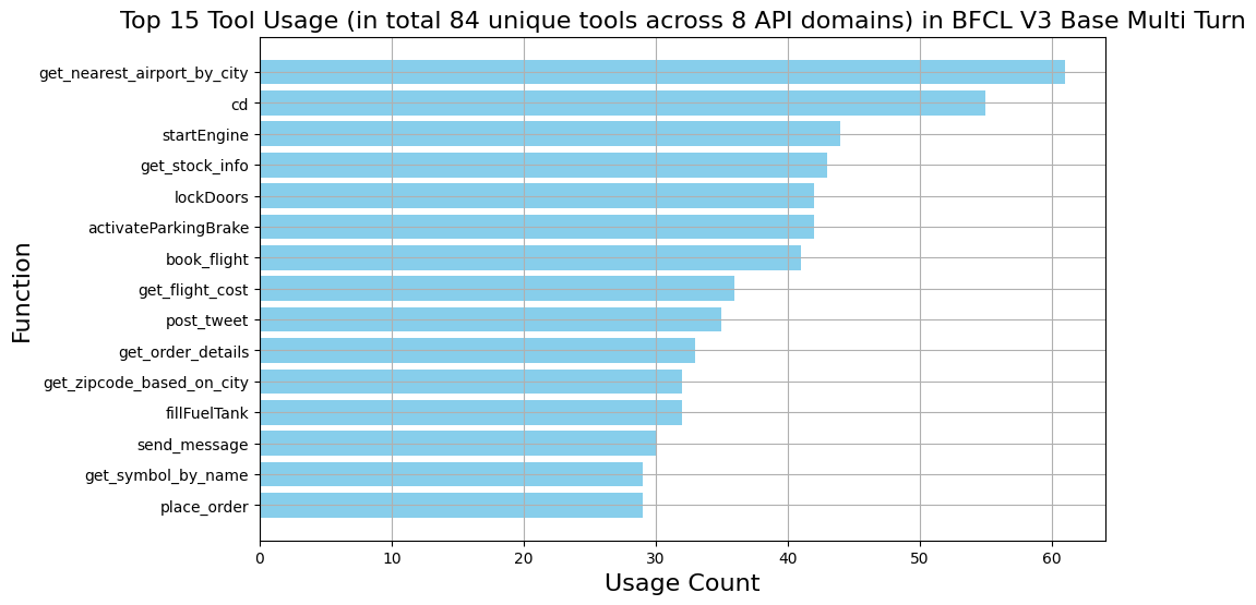 Top 15 Tool Usage in BFCL V3