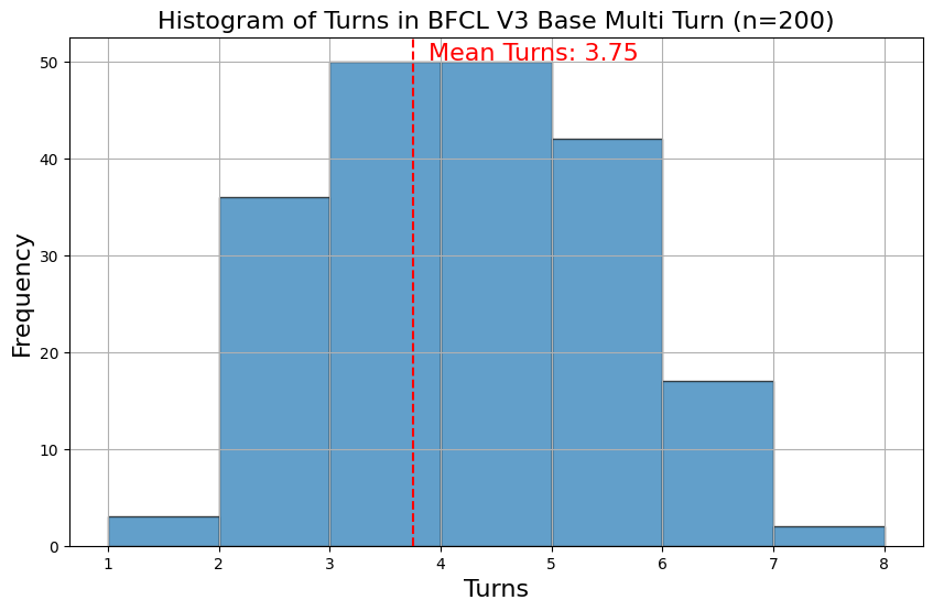 Histogram of Turns in BFCL V3