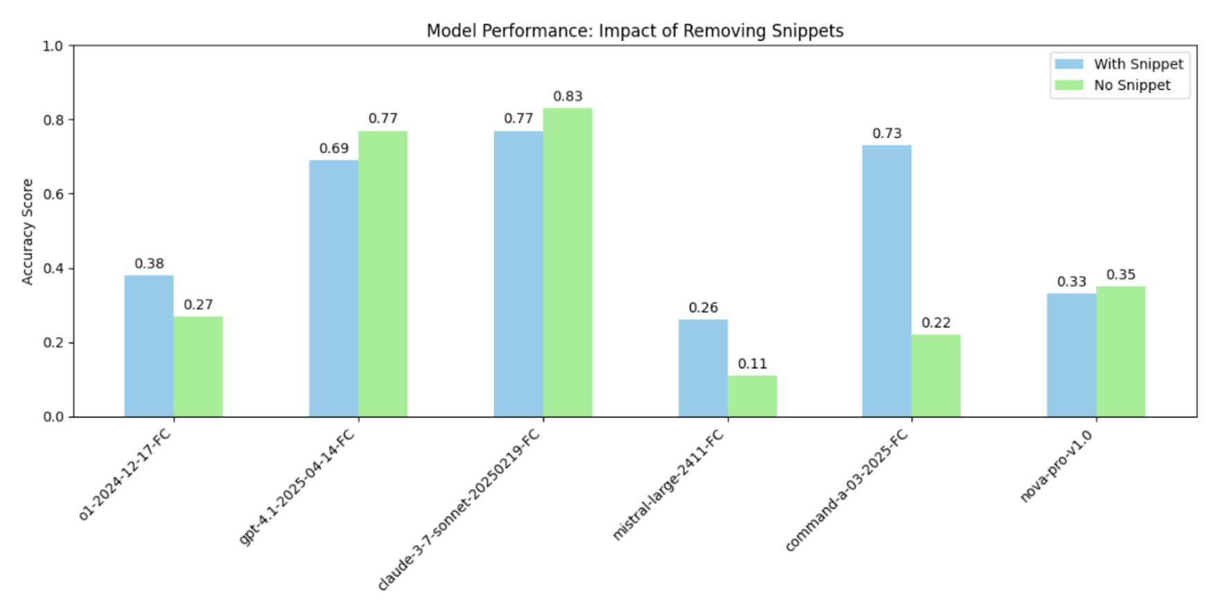 Model accuracy with and without snippets