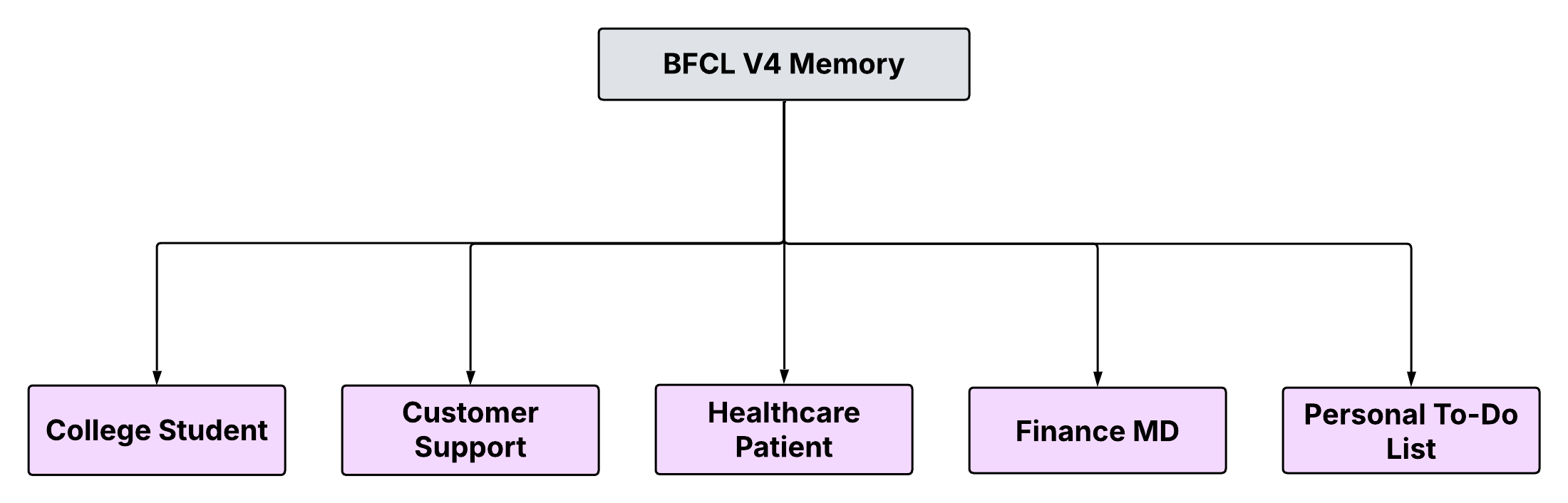 The five categories