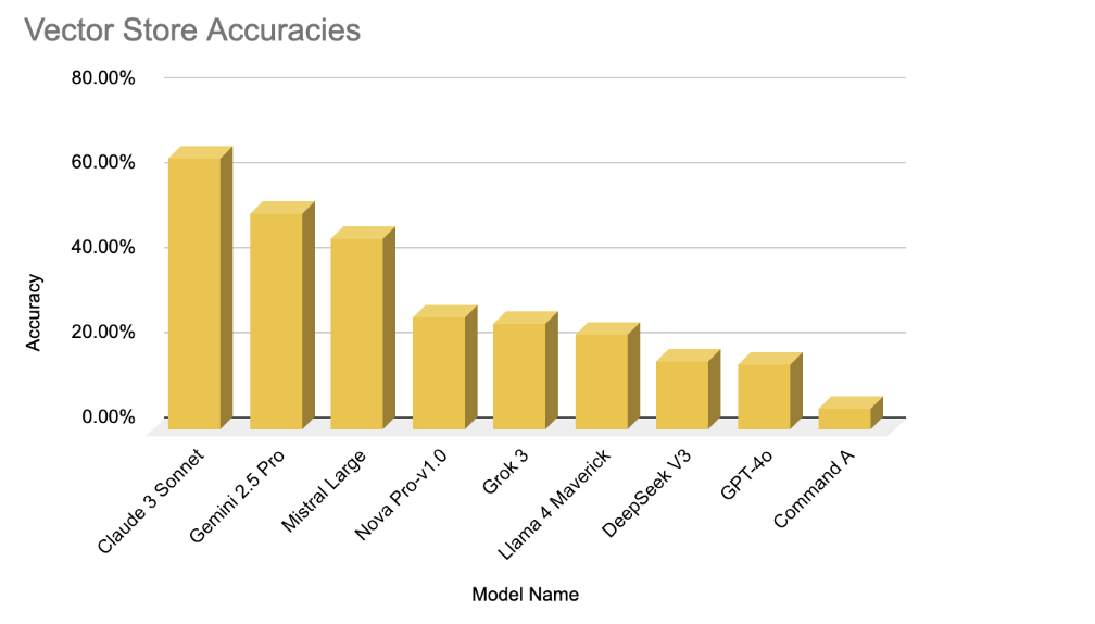 Vector Store accuracies