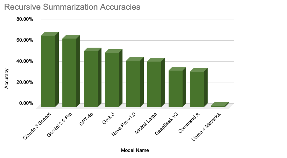 Recursive Summarization accuracies