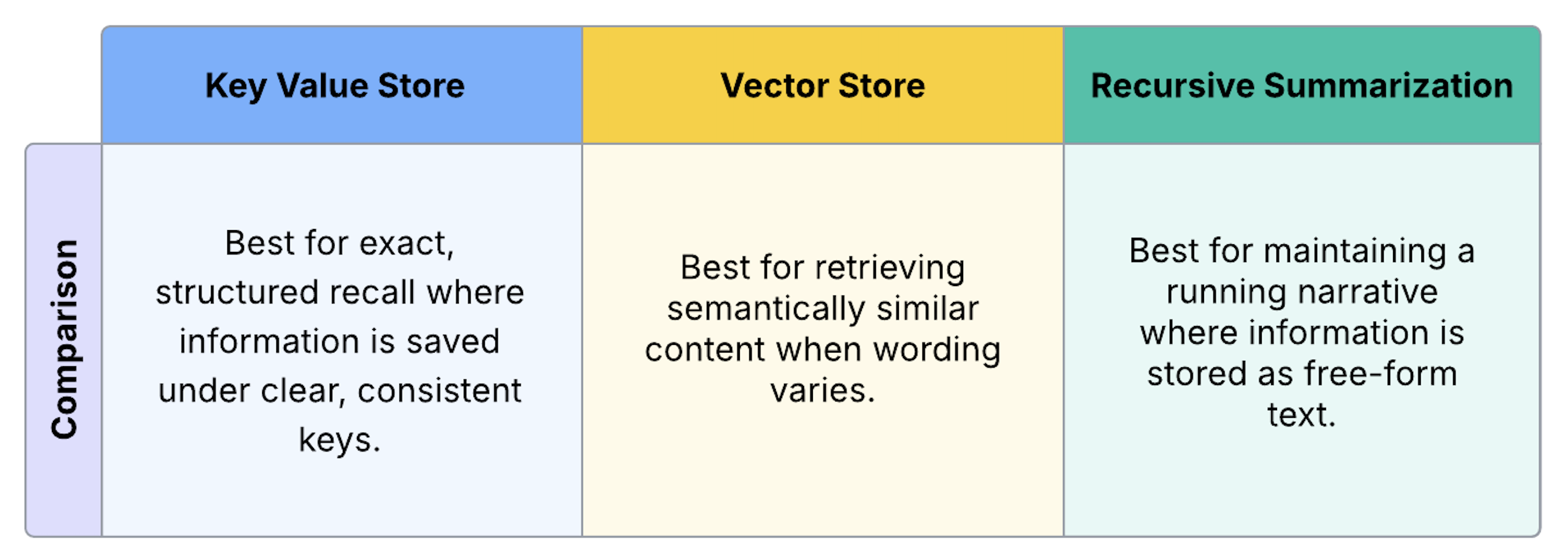 Comparison of memory backends