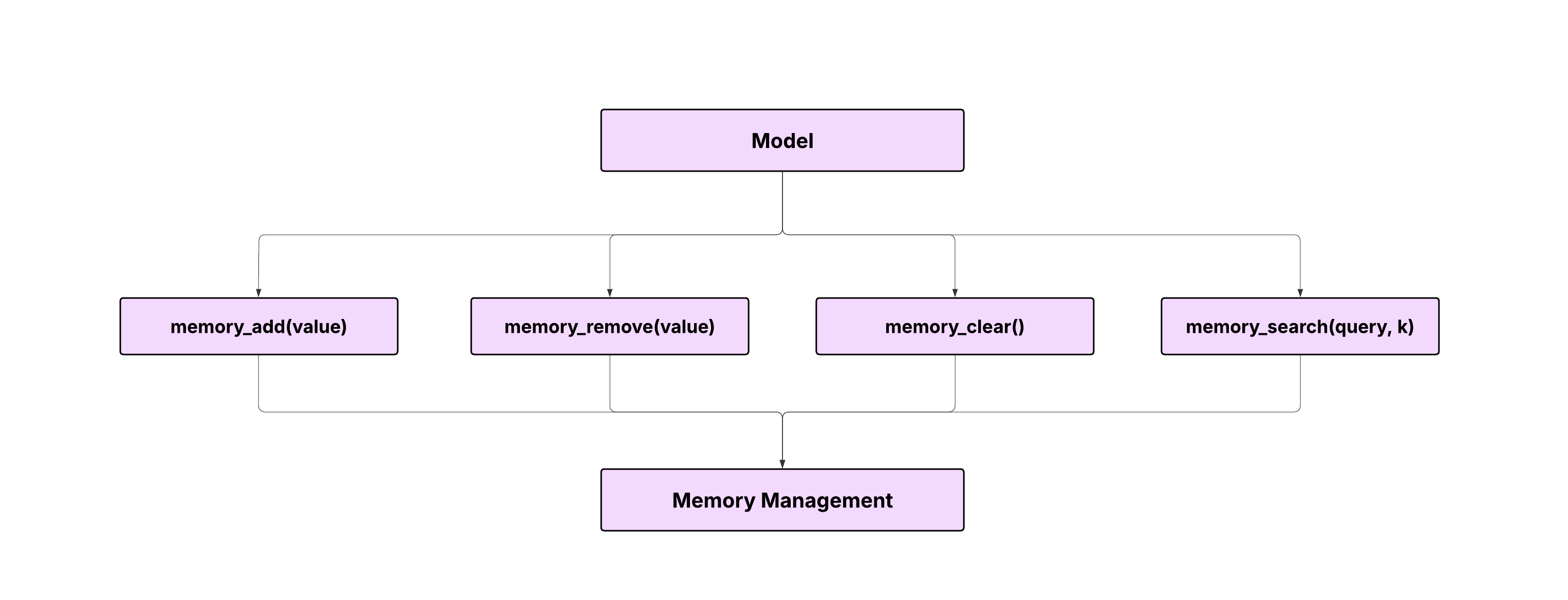 Vector Store API flow