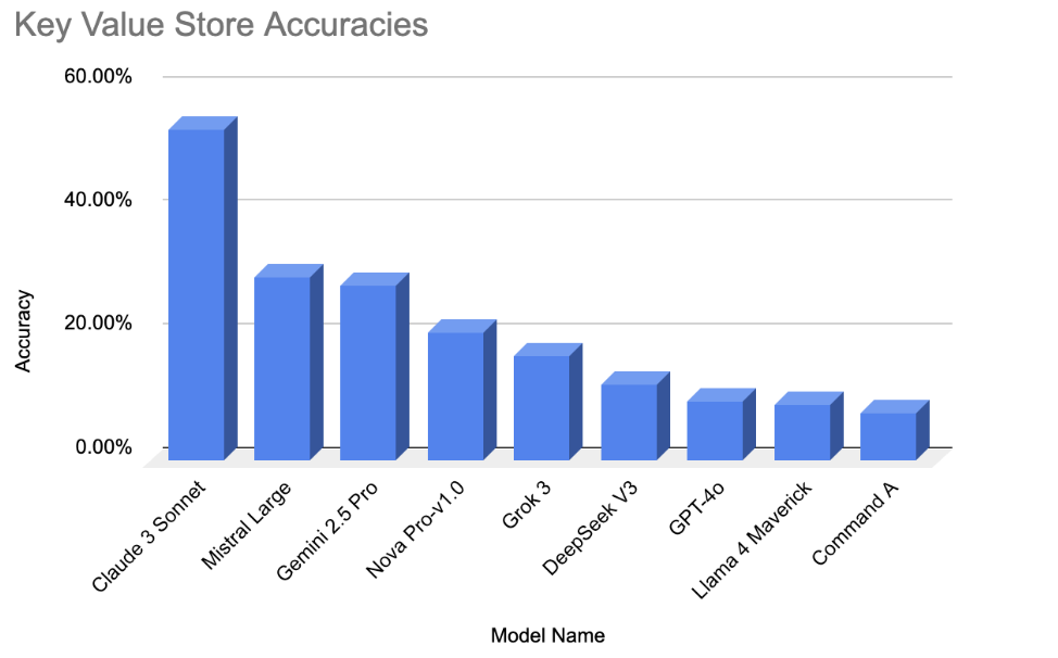 Key Value Store accuracies