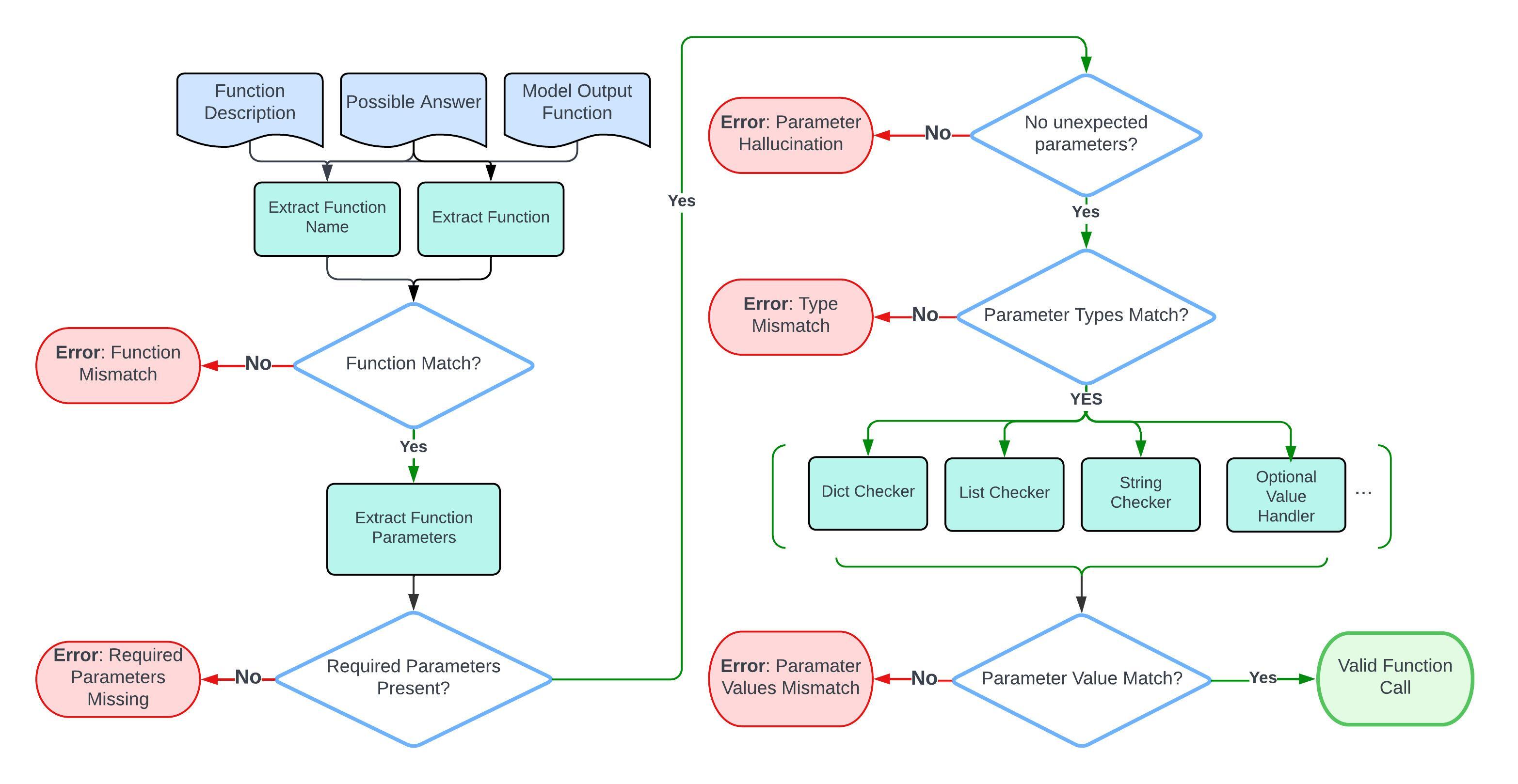 Flowchart on how we evaluate the models